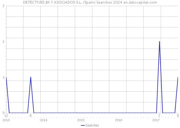 DETECTIVES JM Y ASOCIADOS S.L. (Spain) Searches 2024 