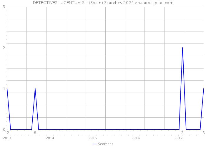 DETECTIVES LUCENTUM SL. (Spain) Searches 2024 