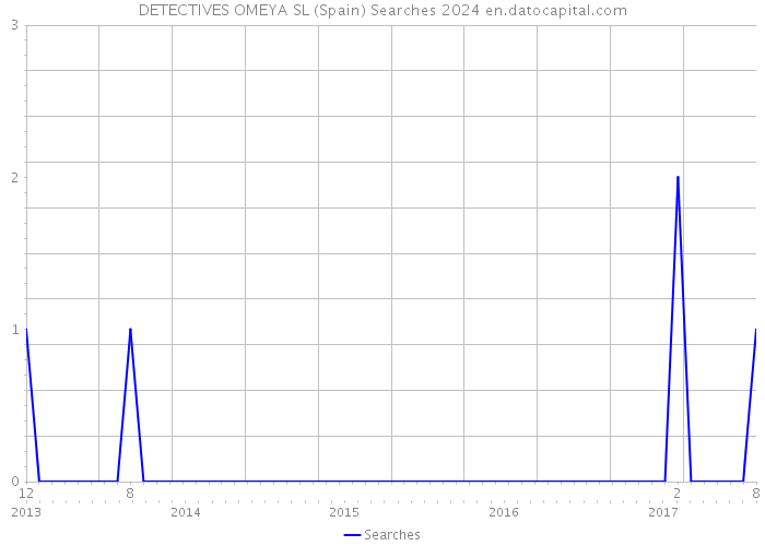 DETECTIVES OMEYA SL (Spain) Searches 2024 