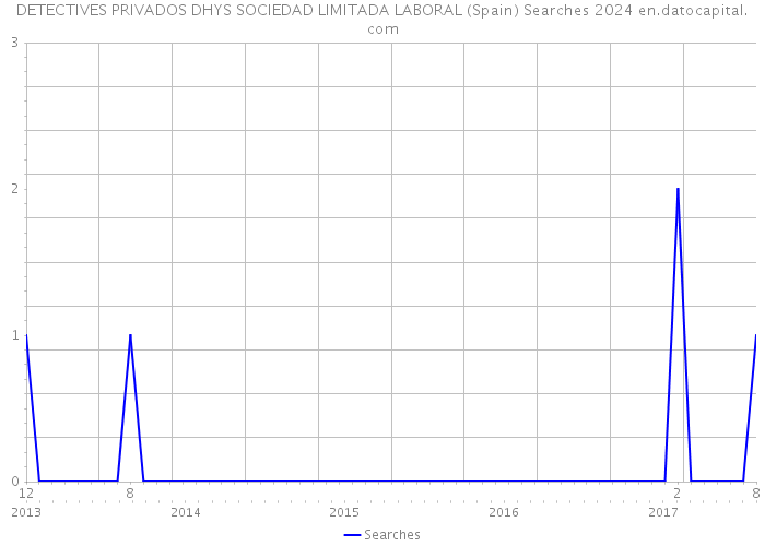 DETECTIVES PRIVADOS DHYS SOCIEDAD LIMITADA LABORAL (Spain) Searches 2024 