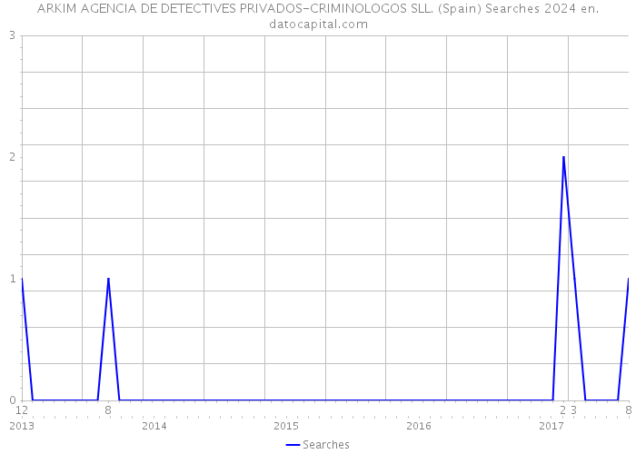 ARKIM AGENCIA DE DETECTIVES PRIVADOS-CRIMINOLOGOS SLL. (Spain) Searches 2024 