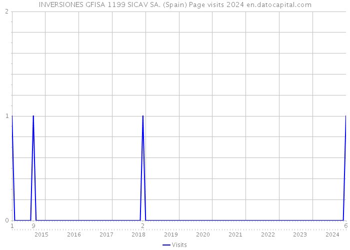 INVERSIONES GFISA 1199 SICAV SA. (Spain) Page visits 2024 