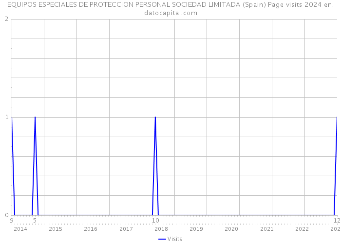 EQUIPOS ESPECIALES DE PROTECCION PERSONAL SOCIEDAD LIMITADA (Spain) Page visits 2024 