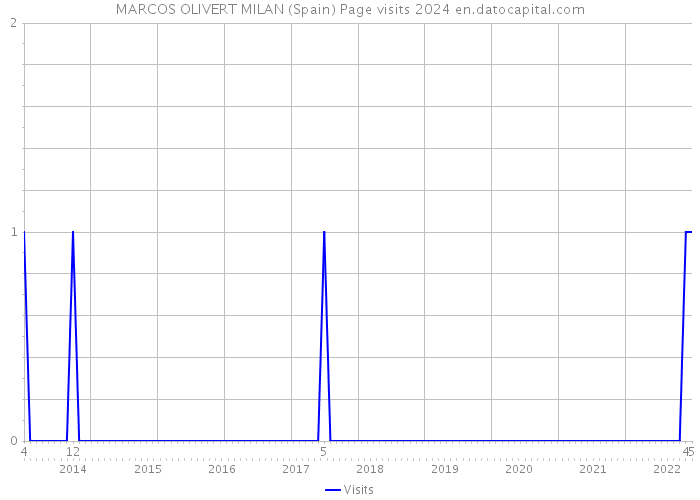 MARCOS OLIVERT MILAN (Spain) Page visits 2024 