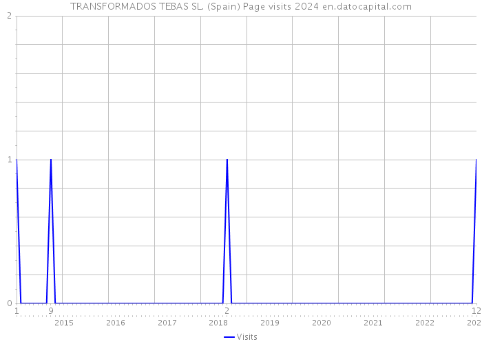 TRANSFORMADOS TEBAS SL. (Spain) Page visits 2024 