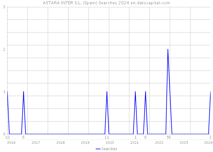 ASTARA INTER S.L. (Spain) Searches 2024 