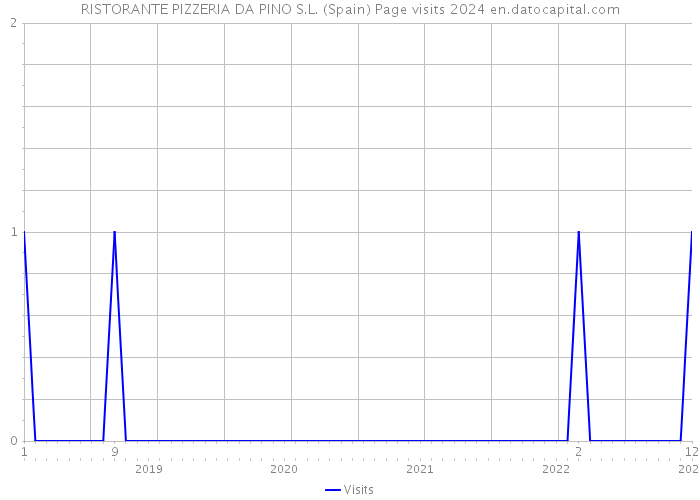 RISTORANTE PIZZERIA DA PINO S.L. (Spain) Page visits 2024 