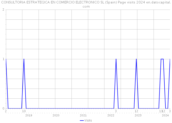 CONSULTORIA ESTRATEGICA EN COMERCIO ELECTRONICO SL (Spain) Page visits 2024 