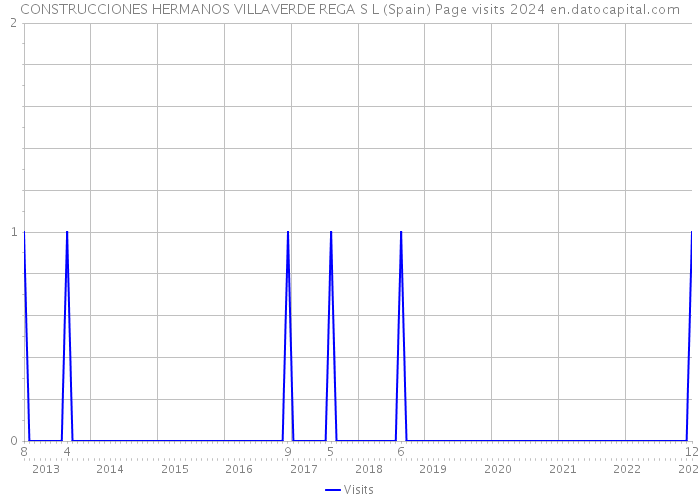 CONSTRUCCIONES HERMANOS VILLAVERDE REGA S L (Spain) Page visits 2024 