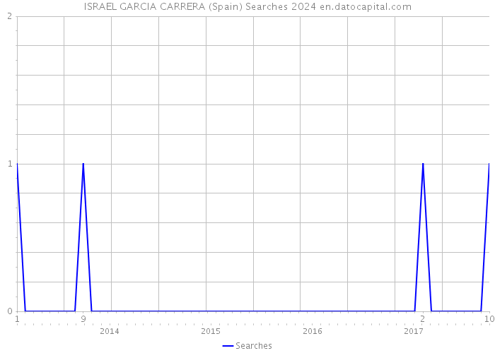 ISRAEL GARCIA CARRERA (Spain) Searches 2024 