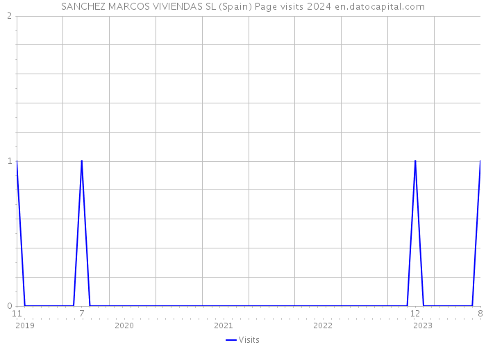 SANCHEZ MARCOS VIVIENDAS SL (Spain) Page visits 2024 