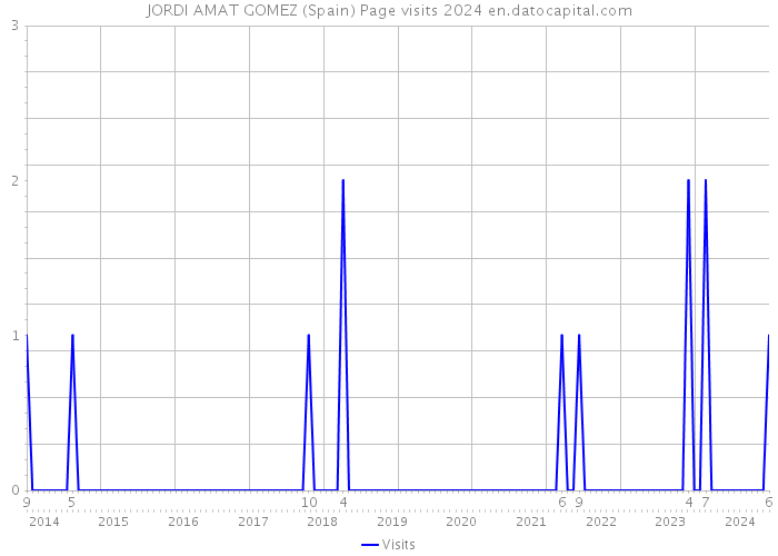 JORDI AMAT GOMEZ (Spain) Page visits 2024 