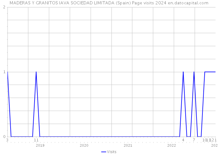 MADERAS Y GRANITOS IAVA SOCIEDAD LIMITADA (Spain) Page visits 2024 