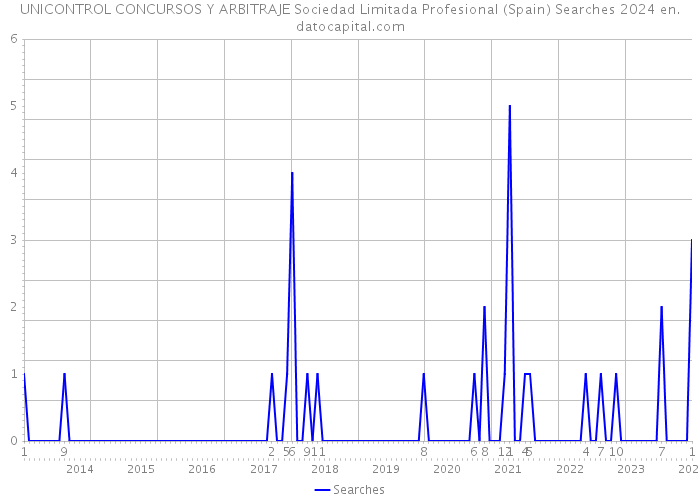 UNICONTROL CONCURSOS Y ARBITRAJE Sociedad Limitada Profesional (Spain) Searches 2024 