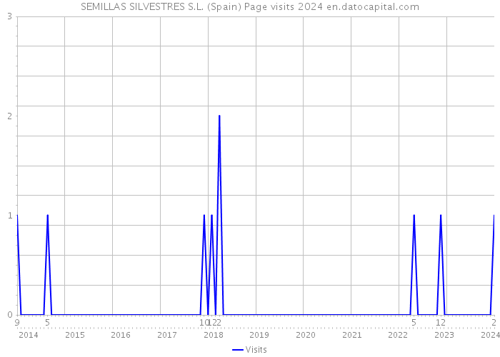 SEMILLAS SILVESTRES S.L. (Spain) Page visits 2024 
