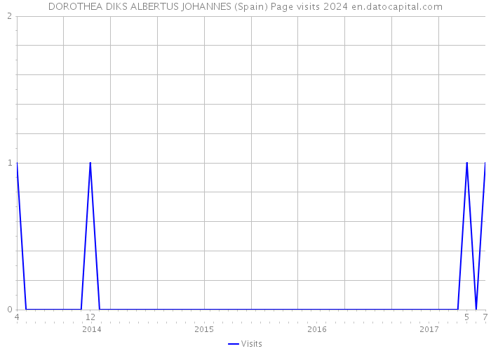 DOROTHEA DIKS ALBERTUS JOHANNES (Spain) Page visits 2024 