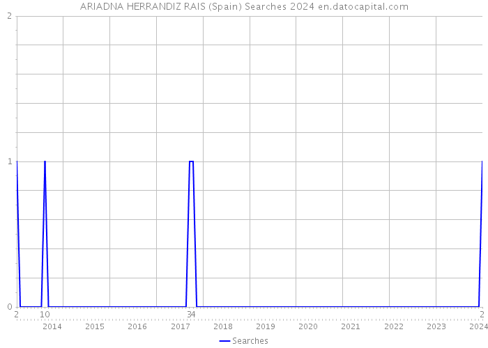 ARIADNA HERRANDIZ RAIS (Spain) Searches 2024 