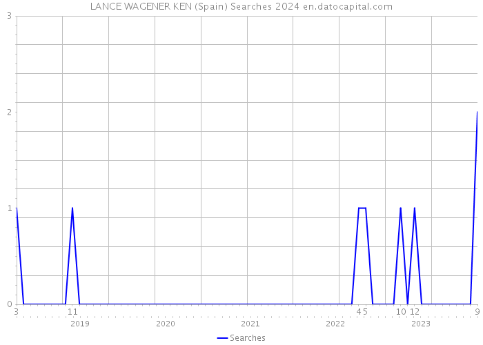 LANCE WAGENER KEN (Spain) Searches 2024 