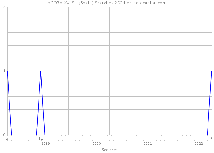 AGORA XXI SL. (Spain) Searches 2024 