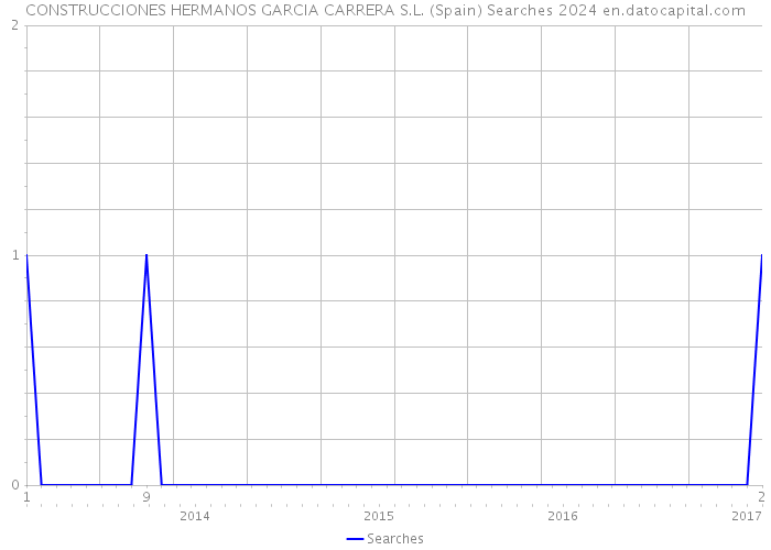 CONSTRUCCIONES HERMANOS GARCIA CARRERA S.L. (Spain) Searches 2024 