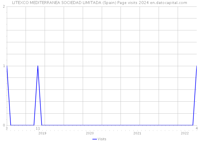 LITEXCO MEDITERRANEA SOCIEDAD LIMITADA (Spain) Page visits 2024 