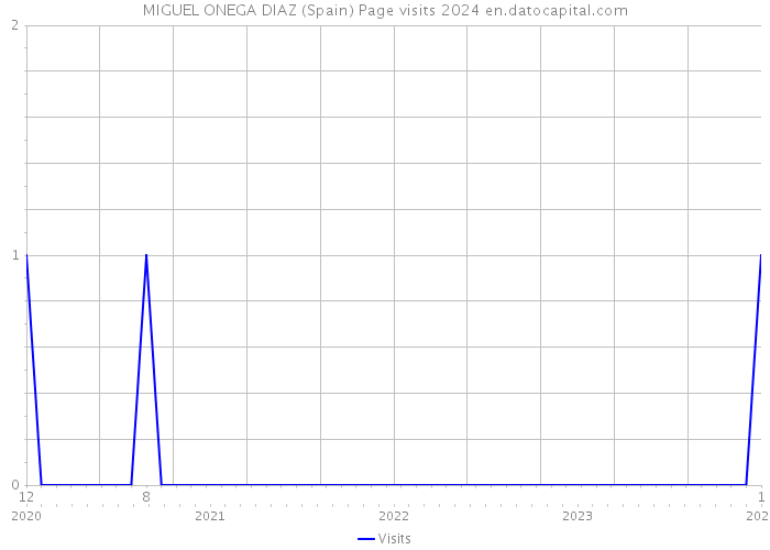 MIGUEL ONEGA DIAZ (Spain) Page visits 2024 