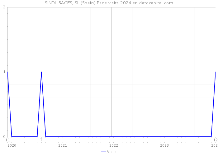 SINDI-BAGES, SL (Spain) Page visits 2024 