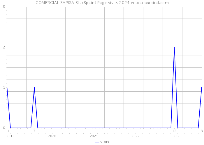 COMERCIAL SAPISA SL. (Spain) Page visits 2024 