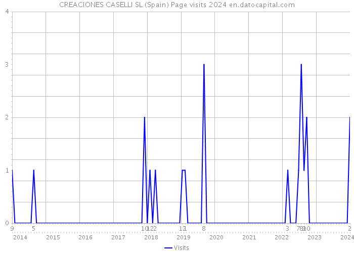 CREACIONES CASELLI SL (Spain) Page visits 2024 
