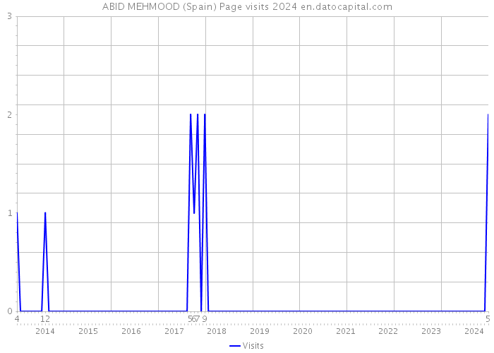 ABID MEHMOOD (Spain) Page visits 2024 