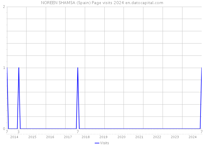 NOREEN SHAMSA (Spain) Page visits 2024 