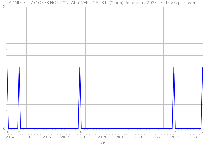 ADMINISTRACIONES HORIZONTAL Y VERTICAL S.L. (Spain) Page visits 2024 