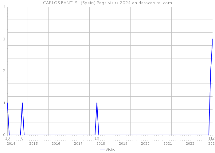CARLOS BANTI SL (Spain) Page visits 2024 