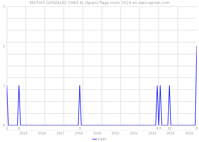 MATIAS GONZALEZ CHAS SL (Spain) Page visits 2024 