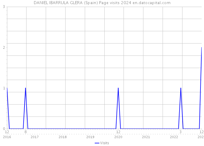 DANIEL IBARRULA GLERA (Spain) Page visits 2024 
