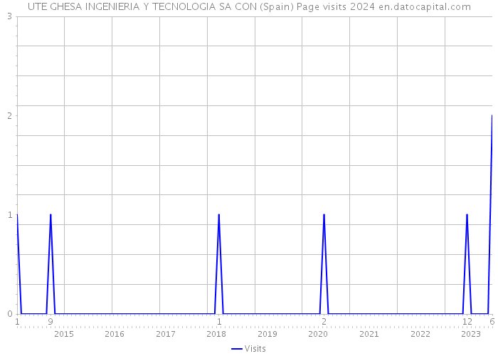 UTE GHESA INGENIERIA Y TECNOLOGIA SA CON (Spain) Page visits 2024 