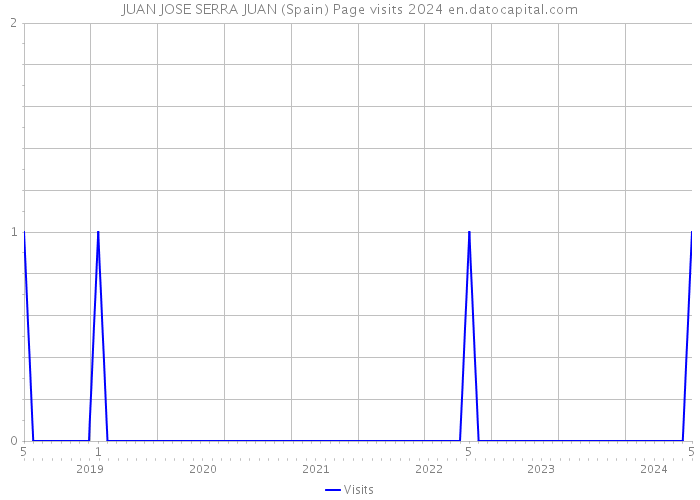 JUAN JOSE SERRA JUAN (Spain) Page visits 2024 