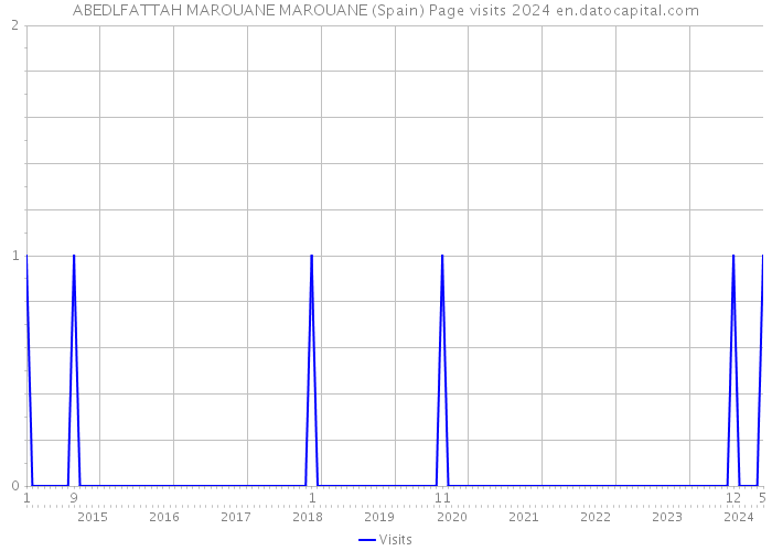 ABEDLFATTAH MAROUANE MAROUANE (Spain) Page visits 2024 