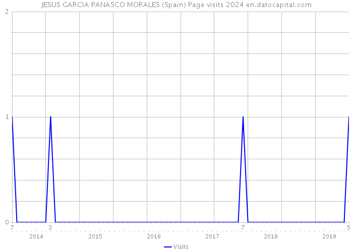 JESUS GARCIA PANASCO MORALES (Spain) Page visits 2024 