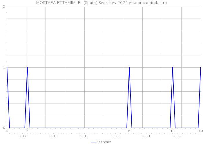 MOSTAFA ETTAMIMI EL (Spain) Searches 2024 
