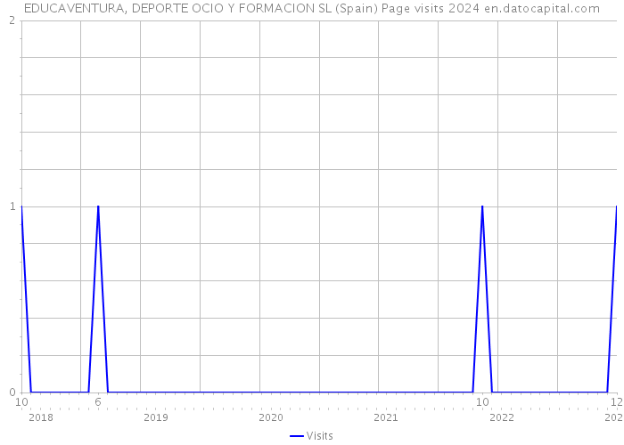 EDUCAVENTURA, DEPORTE OCIO Y FORMACION SL (Spain) Page visits 2024 