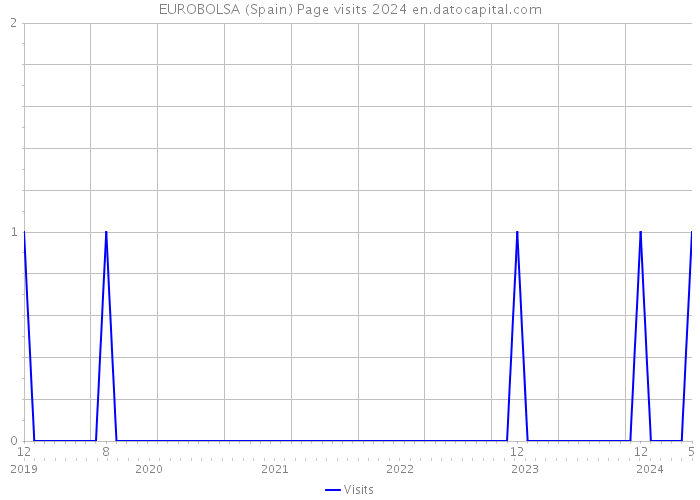 EUROBOLSA (Spain) Page visits 2024 