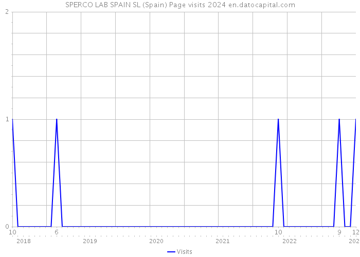 SPERCO LAB SPAIN SL (Spain) Page visits 2024 