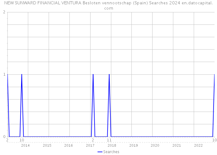 NEW SUNWARD FINANCIAL VENTURA Besloten vennootschap (Spain) Searches 2024 