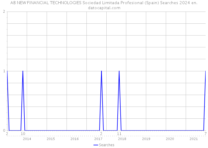 AB NEW FINANCIAL TECHNOLOGIES Sociedad Limitada Profesional (Spain) Searches 2024 