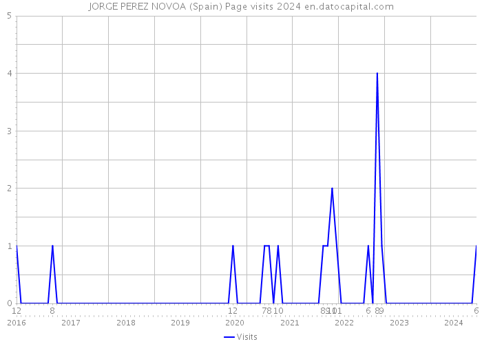 JORGE PEREZ NOVOA (Spain) Page visits 2024 