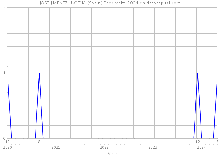 JOSE JIMENEZ LUCENA (Spain) Page visits 2024 