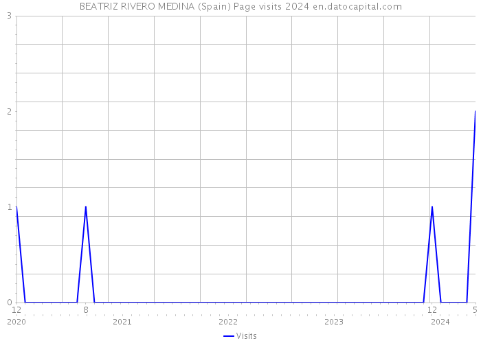 BEATRIZ RIVERO MEDINA (Spain) Page visits 2024 