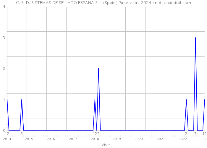 C. S. D. SISTEMAS DE SELLADO ESPANA S.L. (Spain) Page visits 2024 