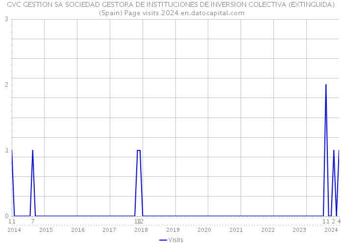 GVC GESTION SA SOCIEDAD GESTORA DE INSTITUCIONES DE INVERSION COLECTIVA (EXTINGUIDA) (Spain) Page visits 2024 